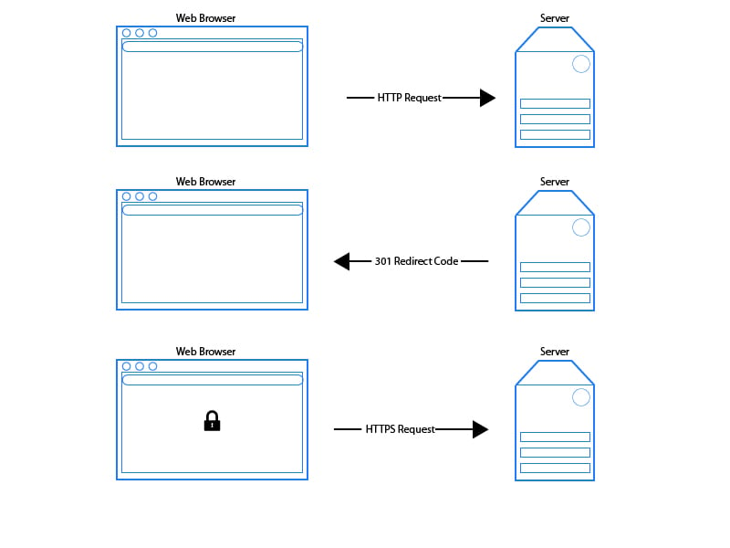 Diagram displaying flow of request