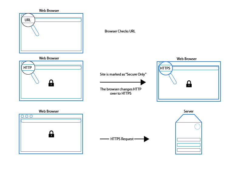 Diagram describing flow with HSTS in effect