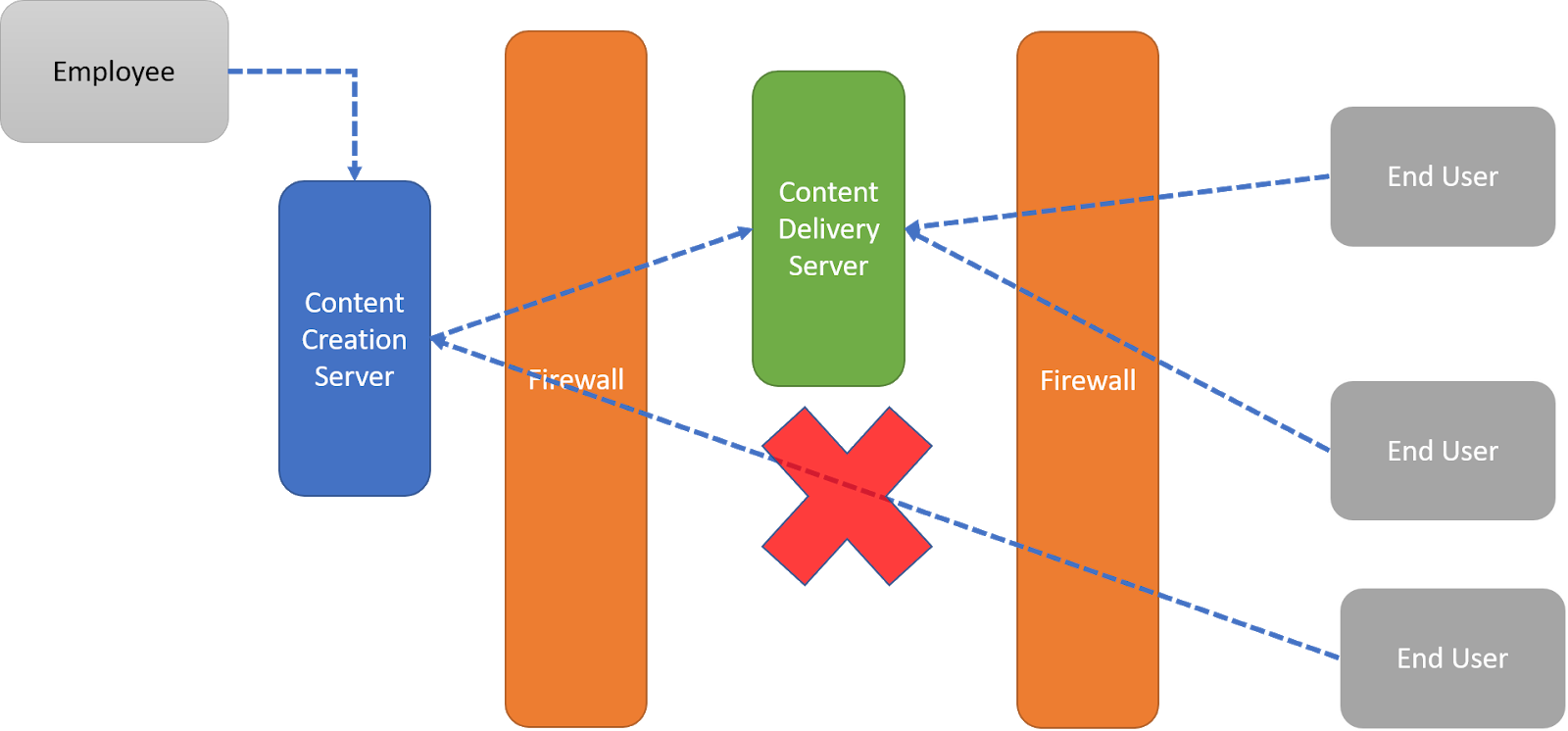 Sitecore CMS Security: The Top 5 Steps You Need To Take To Secure Your ...