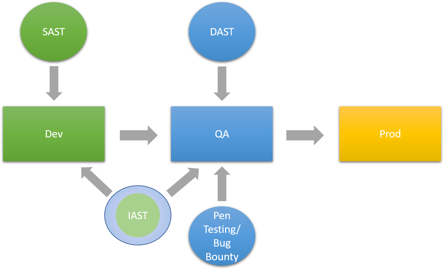 Diagram showing how SAST, DAST, IAST, and Pen testing/bug bounty tie into the secure software development life cycle