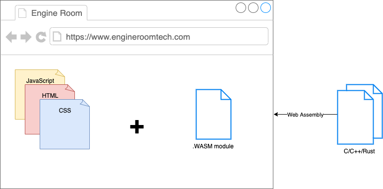 diagram showing how webassembly interacts with browser