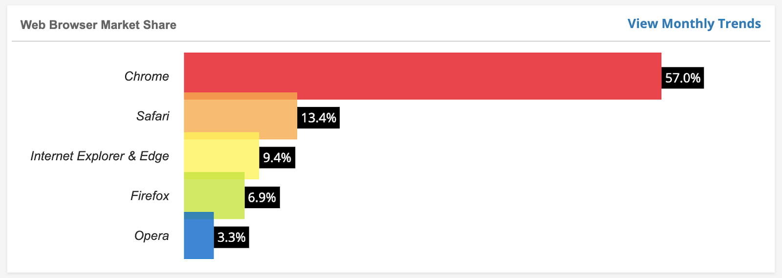 graph showing web browser market share