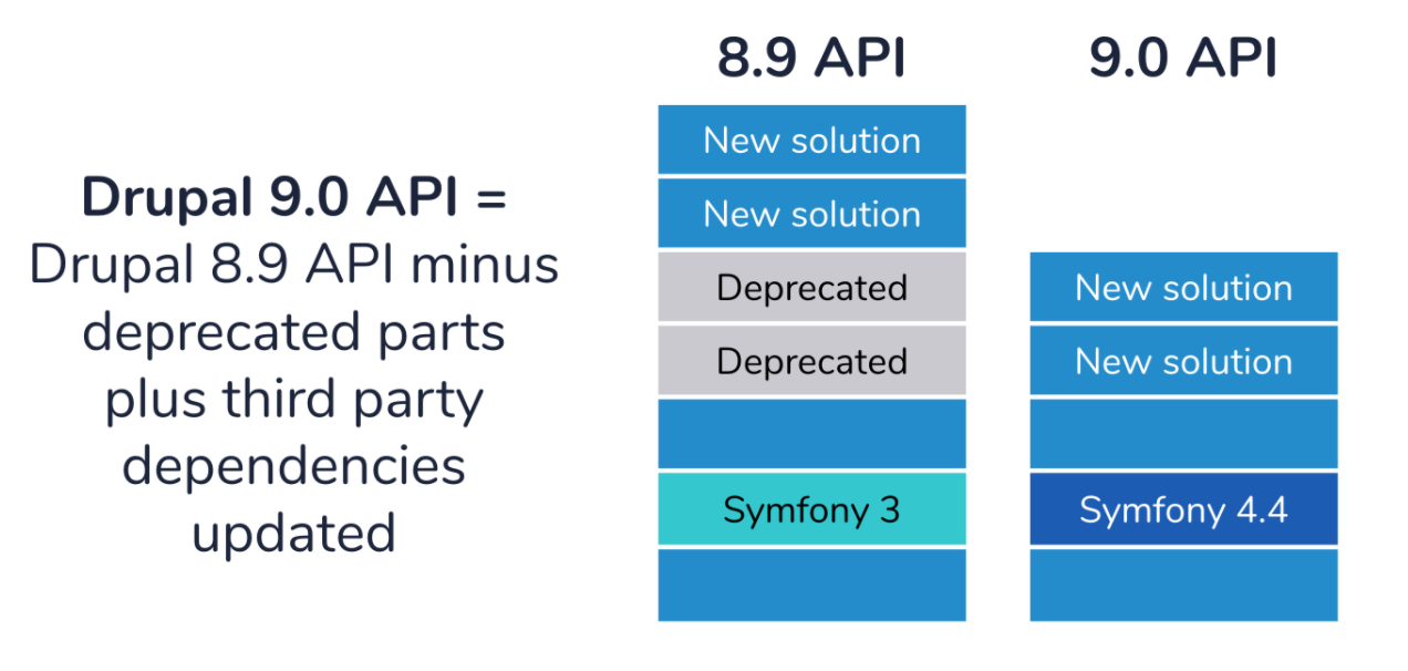 What's New in Drupal 9